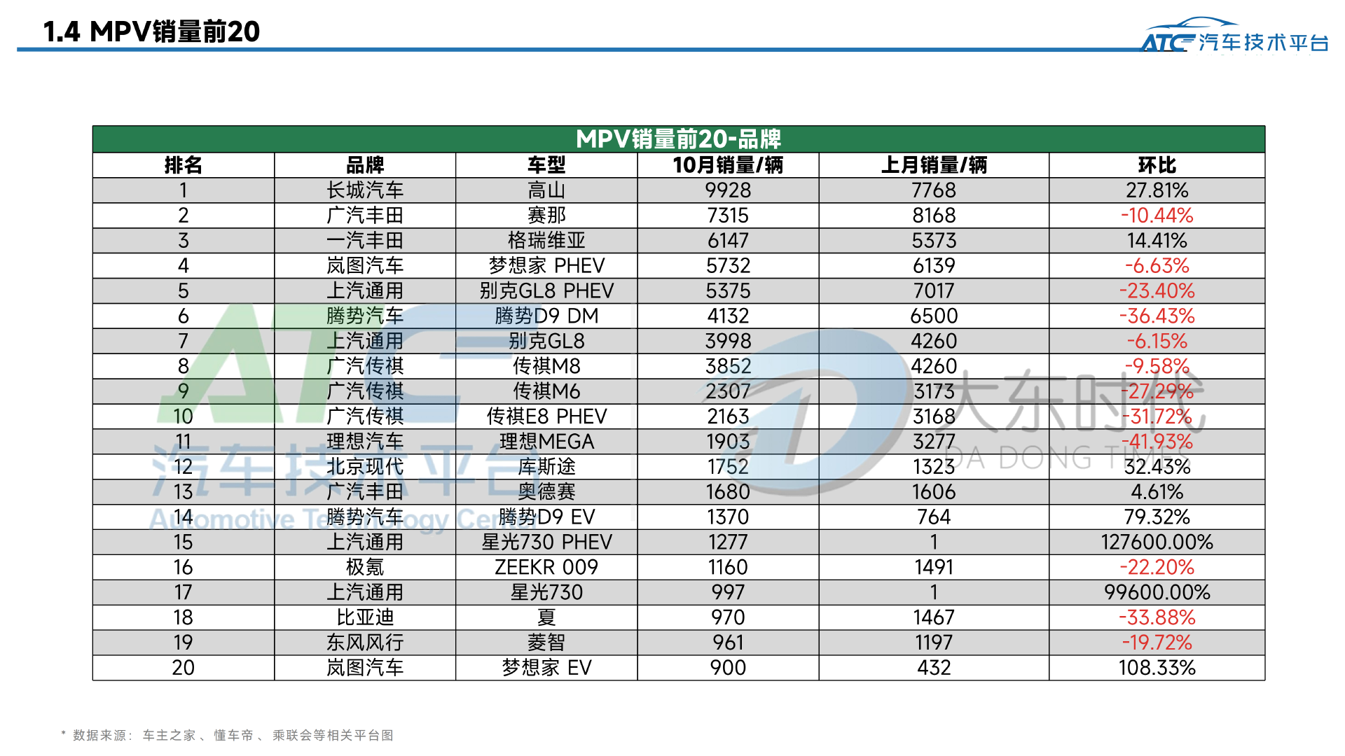 乘用车 2025年10月市场销量分析报告