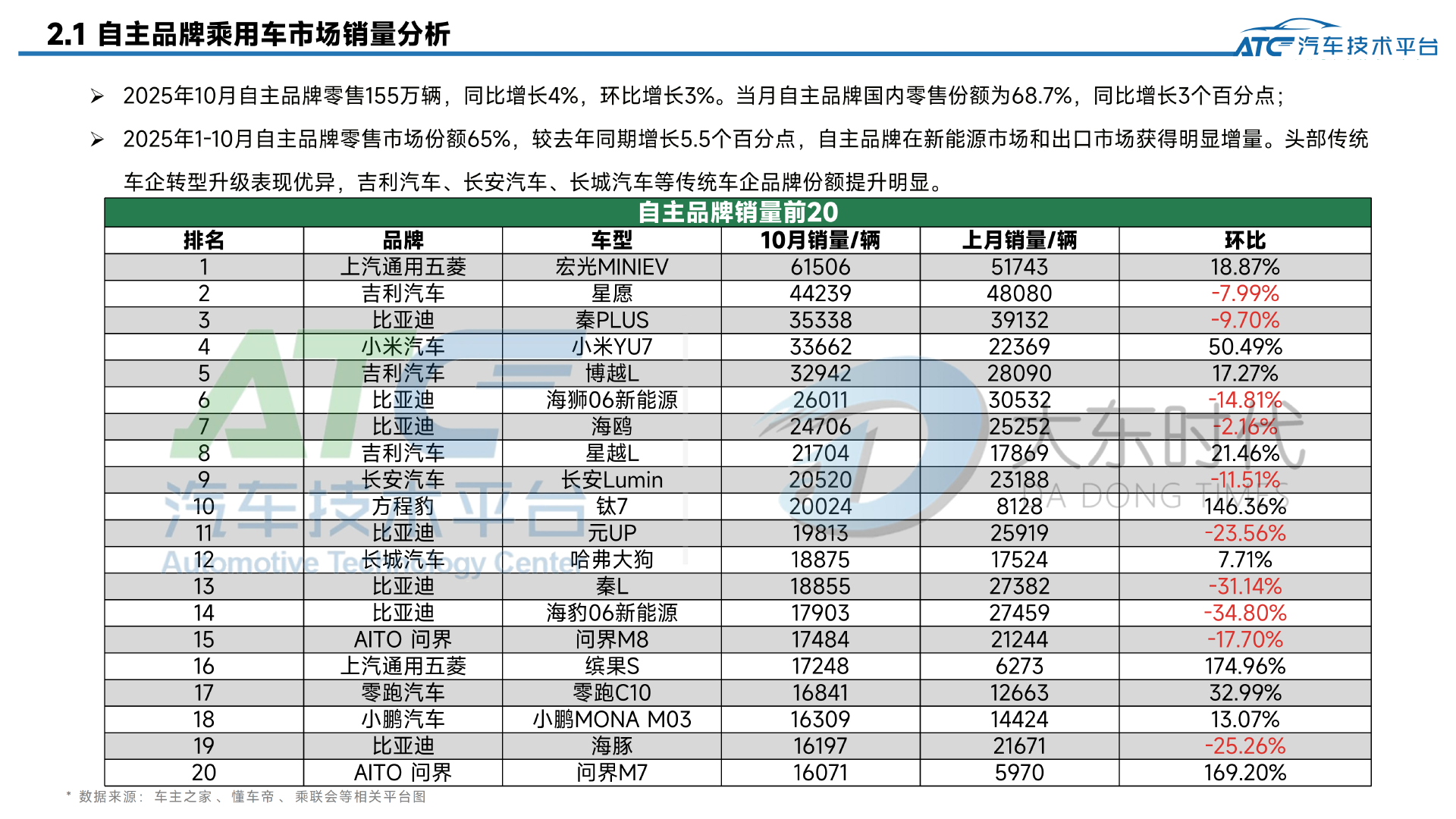 乘用车 2025年10月市场销量分析报告