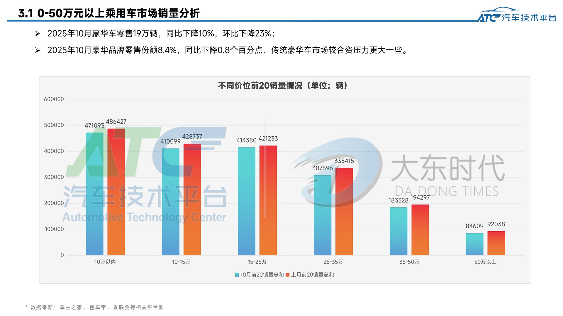 乘用车 2025年10月市场销量分析报告