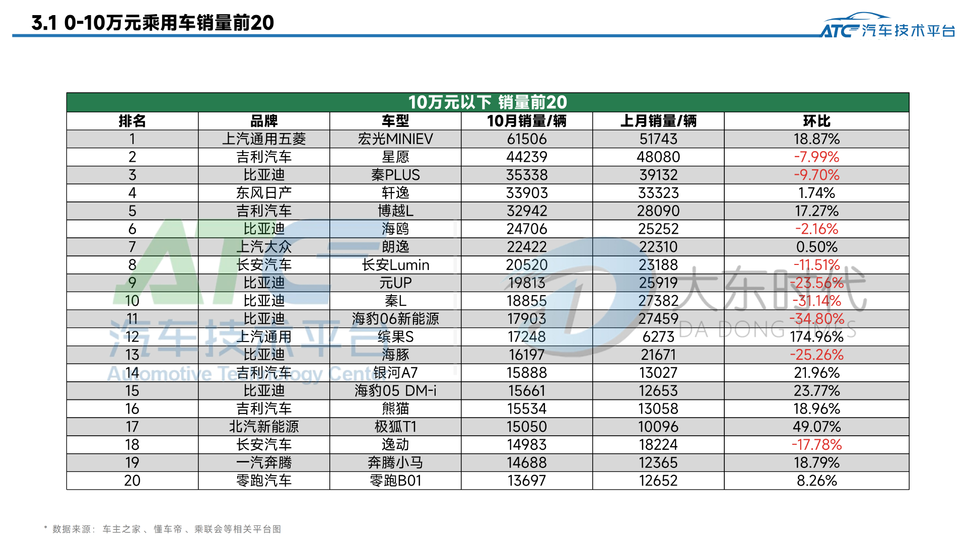乘用车 2025年10月市场销量分析报告