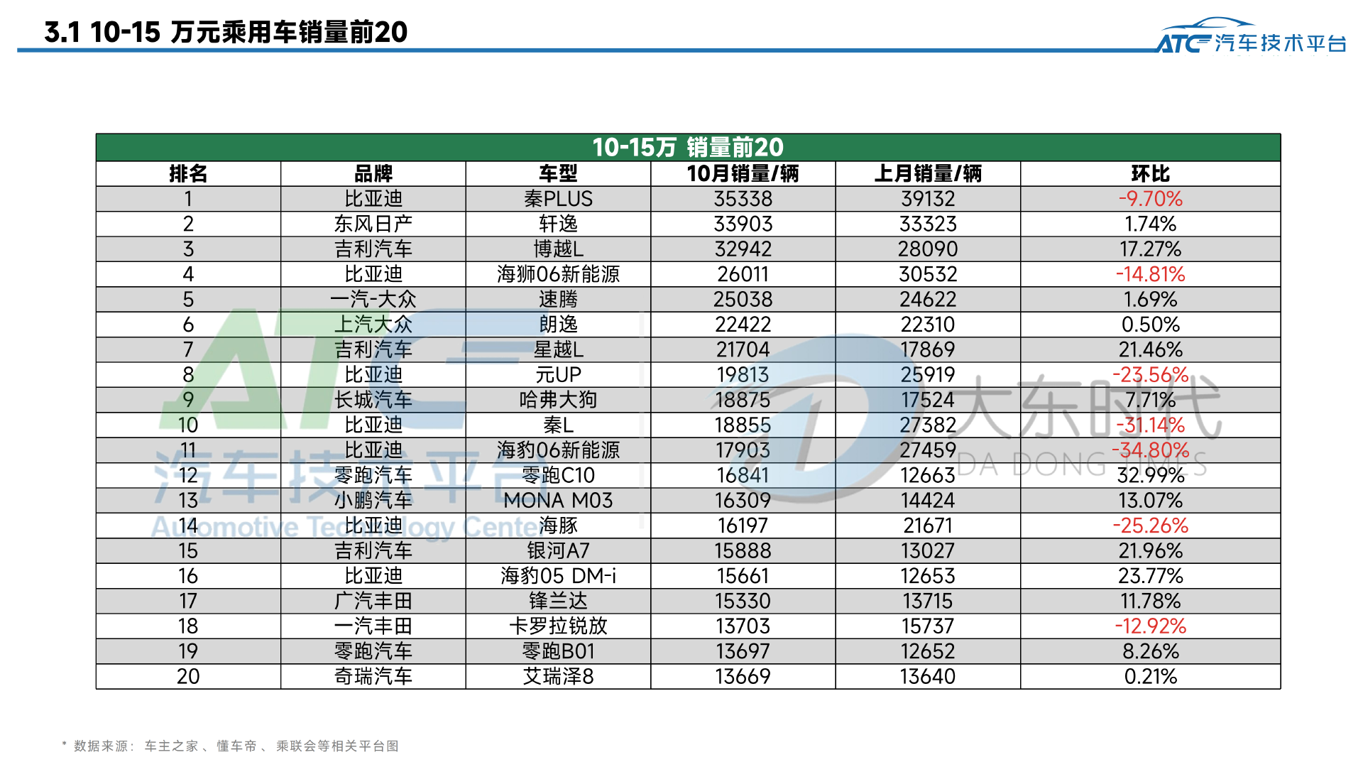 乘用车 2025年10月市场销量分析报告