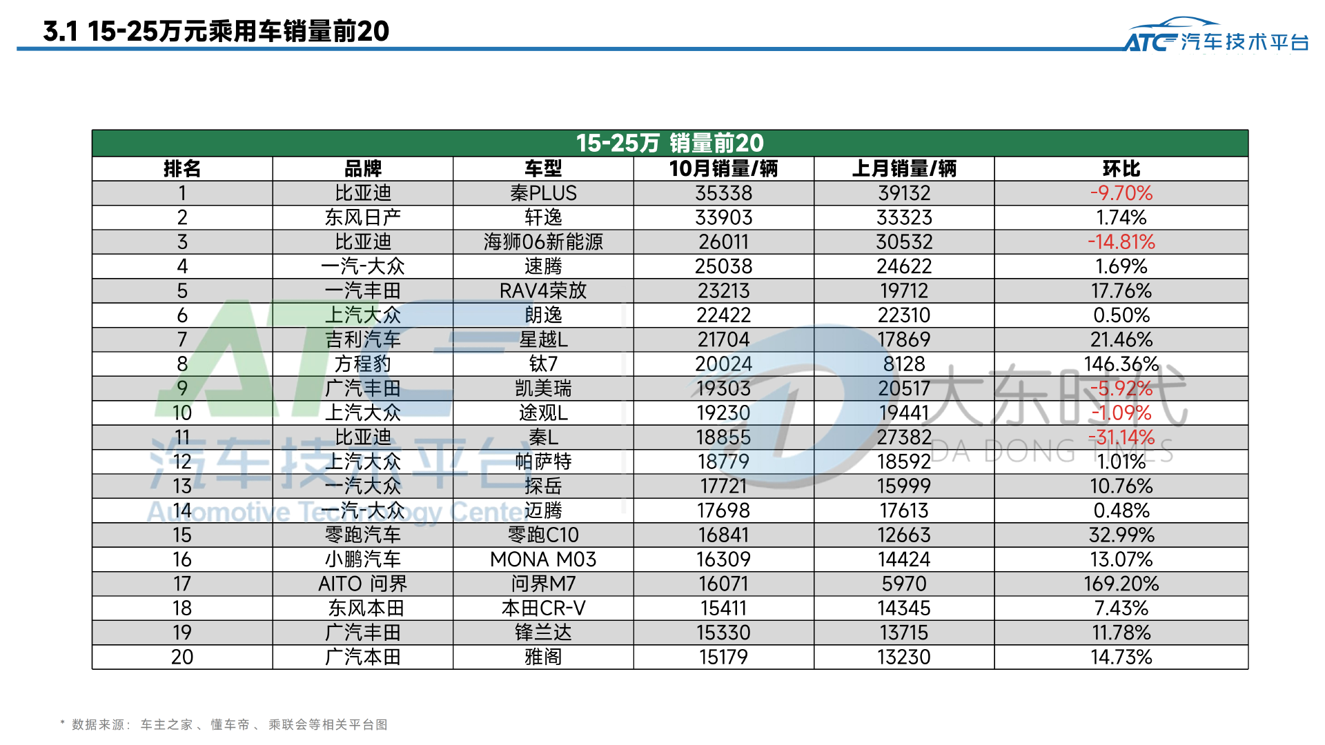 乘用车 2025年10月市场销量分析报告