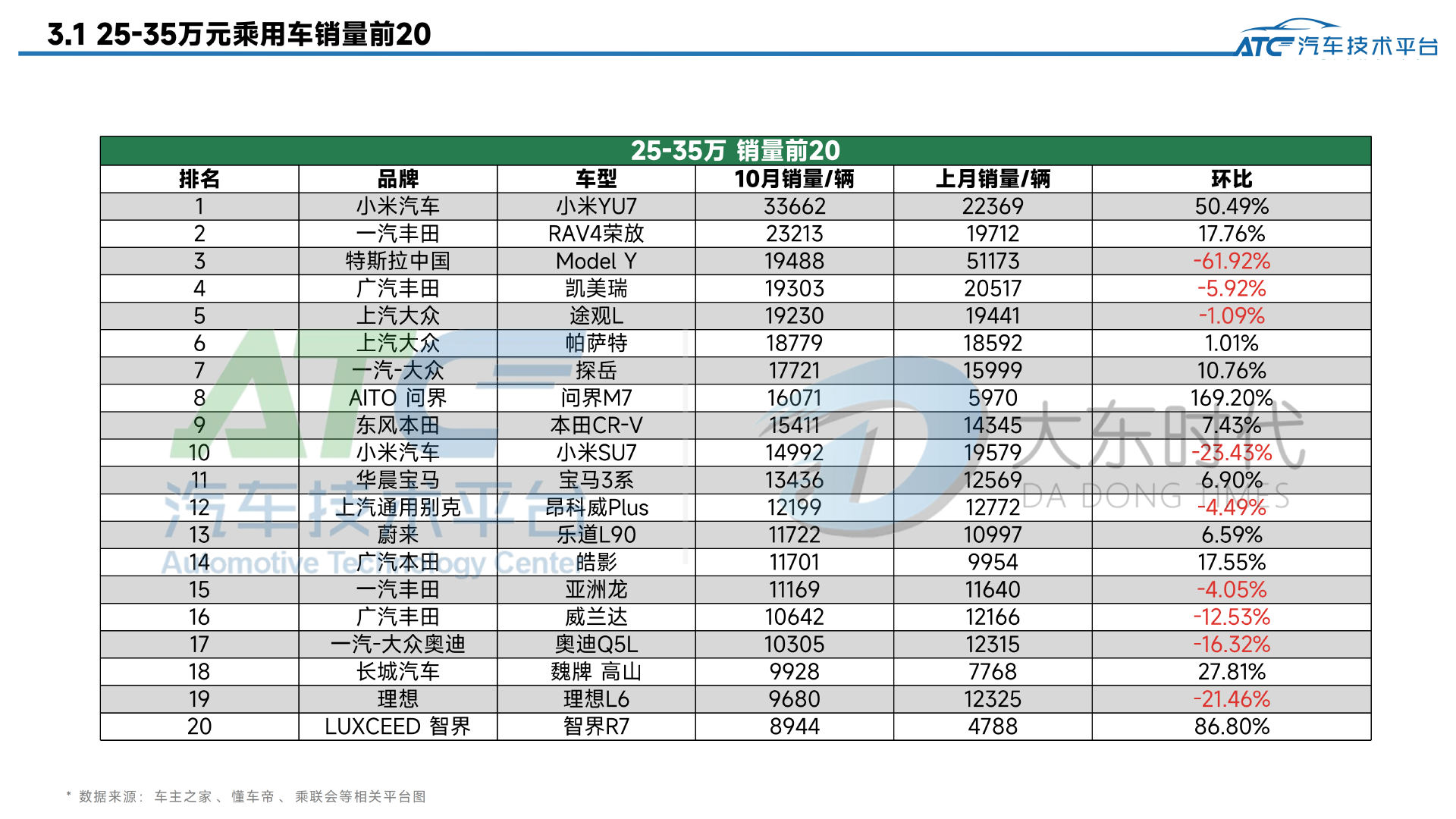 乘用车 2025年10月市场销量分析报告