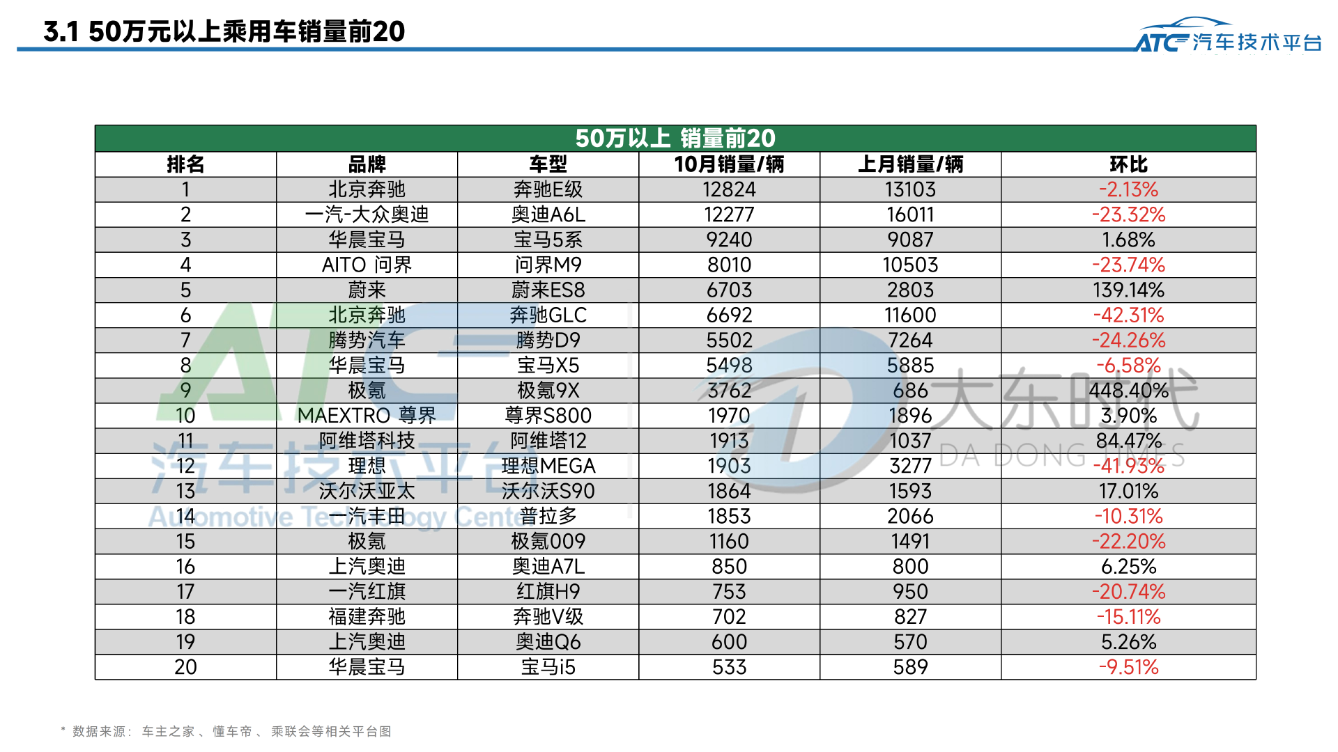 乘用车 2025年10月市场销量分析报告