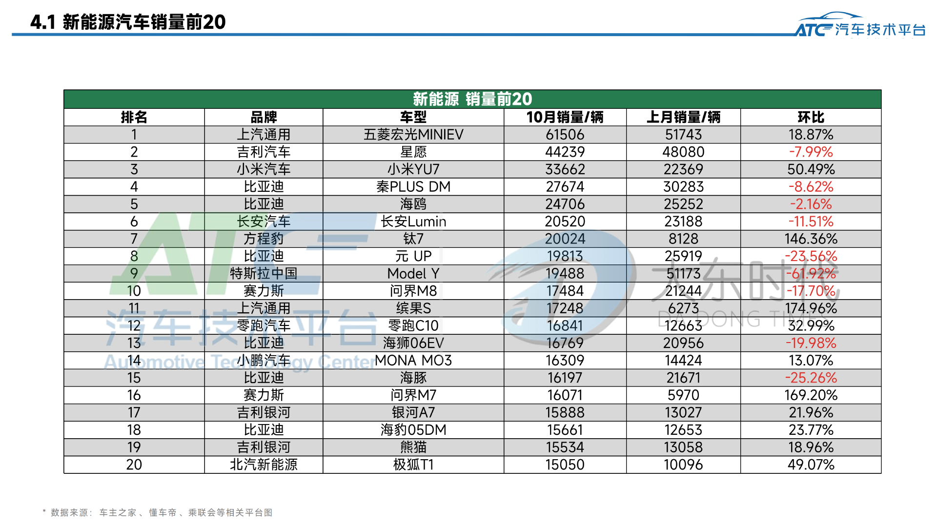 乘用车 2025年10月市场销量分析报告