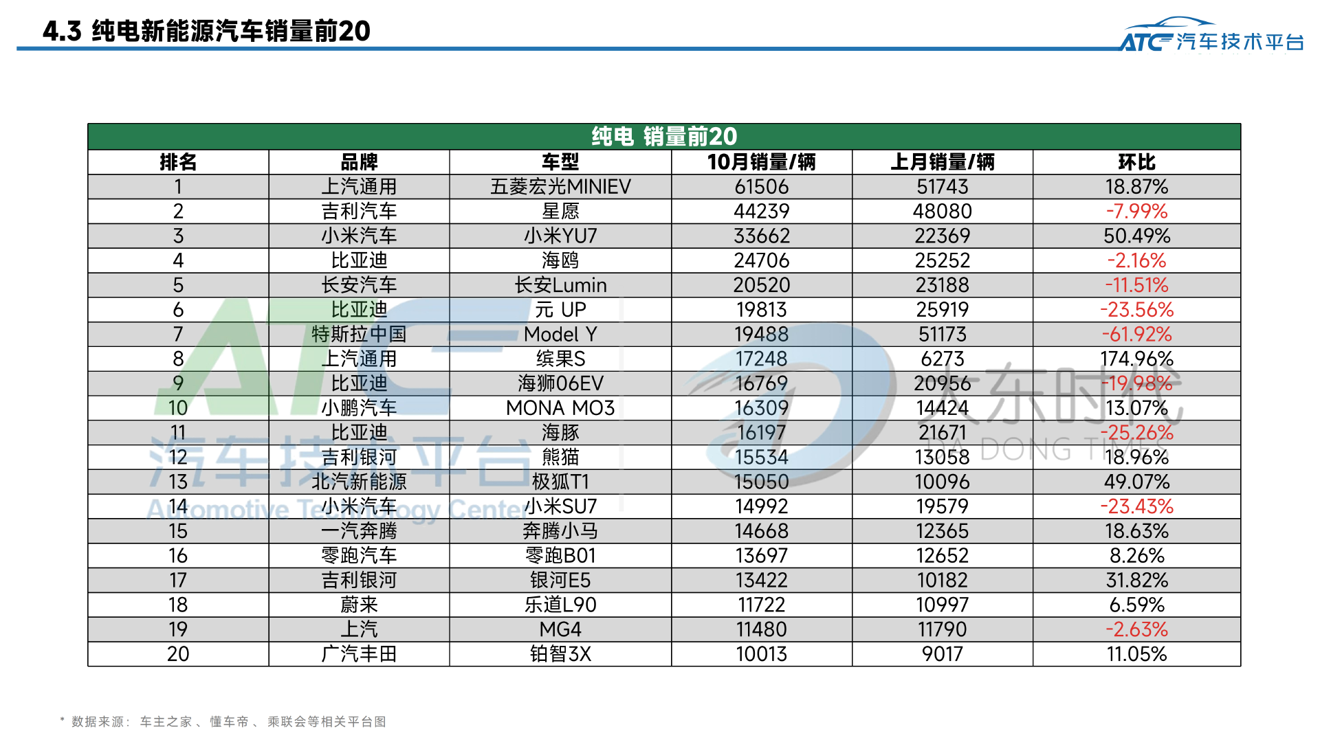 乘用车 2025年10月市场销量分析报告