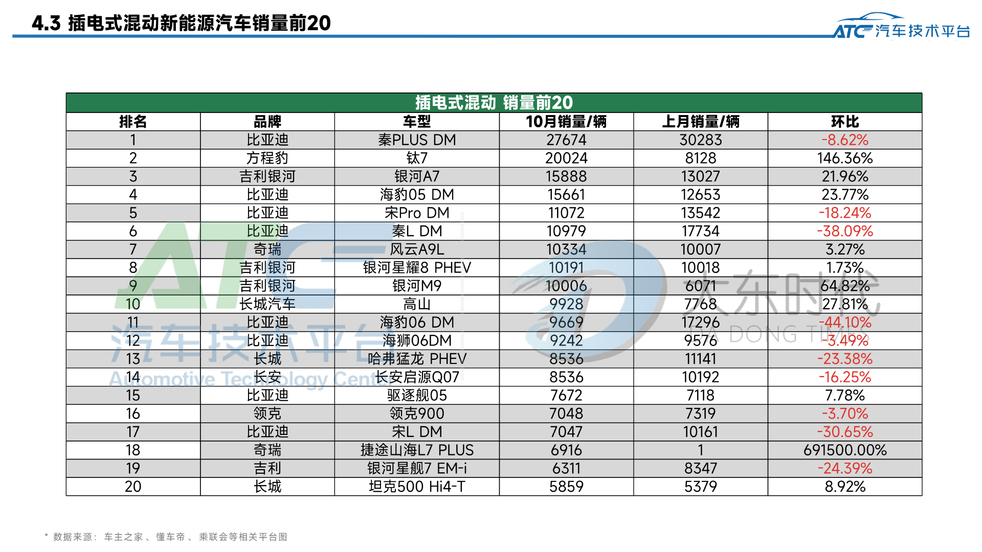 乘用车 2025年10月市场销量分析报告