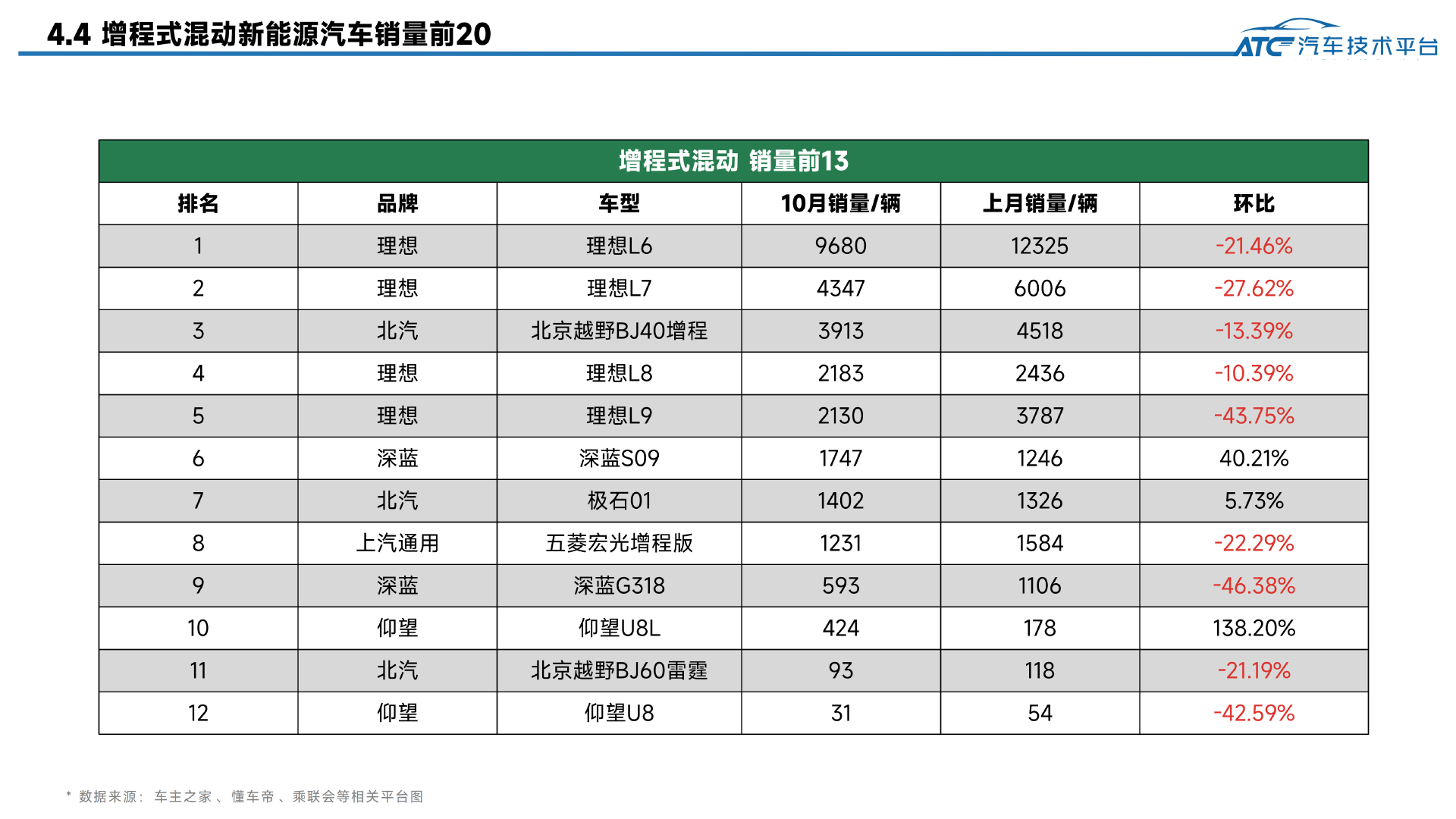 乘用车 2025年10月市场销量分析报告