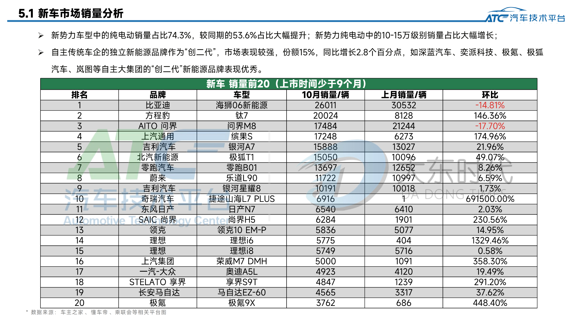 乘用车 2025年10月市场销量分析报告