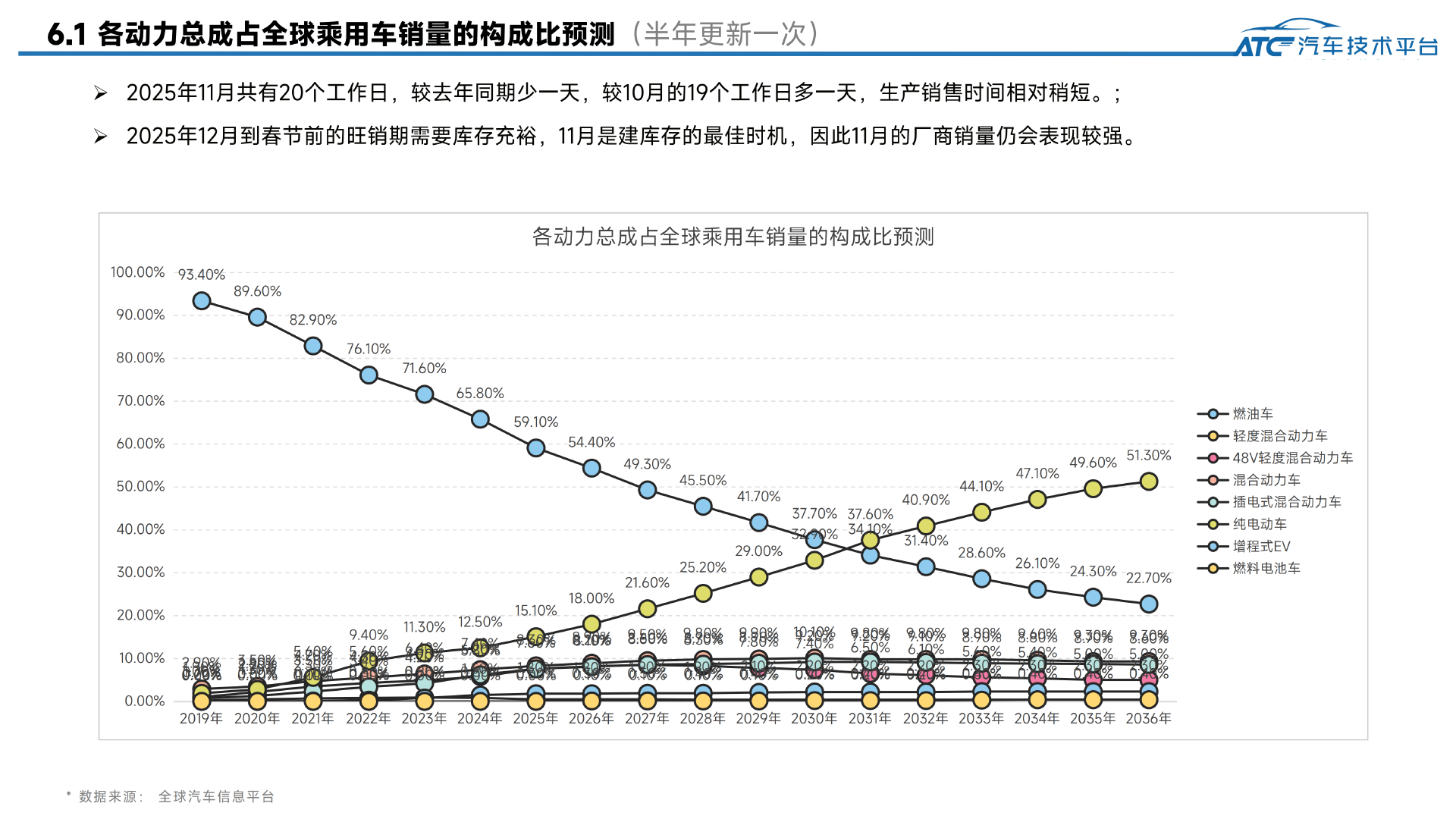 乘用车 2025年10月市场销量分析报告