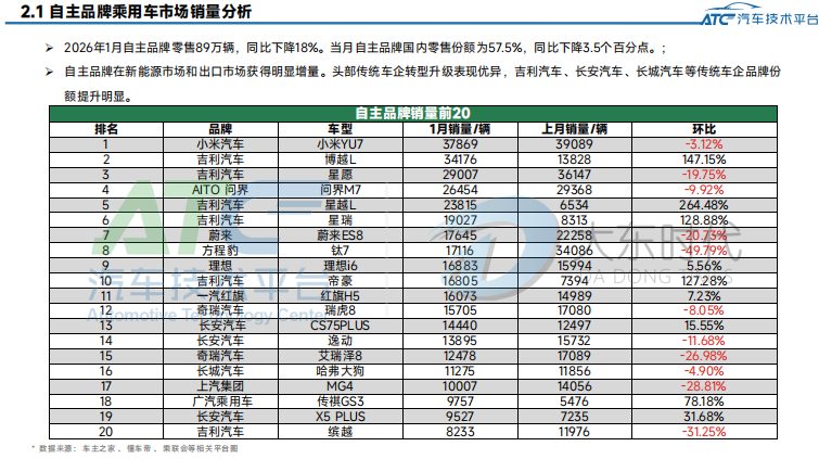 2026 年 1 月乘用车市场销量洞察:短期波动下的行业新趋势