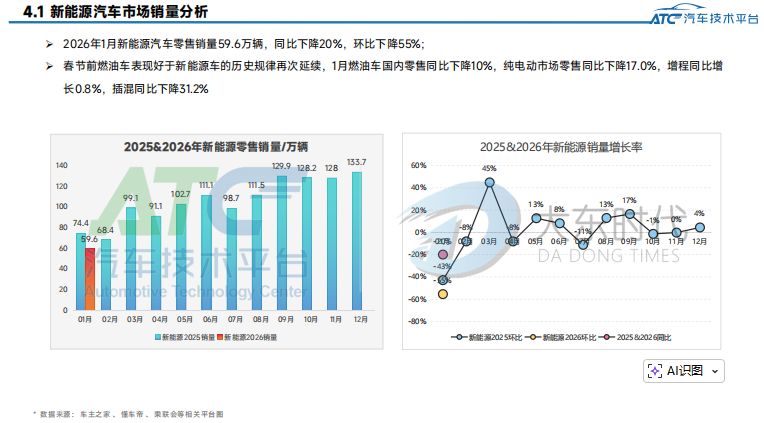 2026 年 1 月乘用车市场销量洞察:短期波动下的行业新趋势
