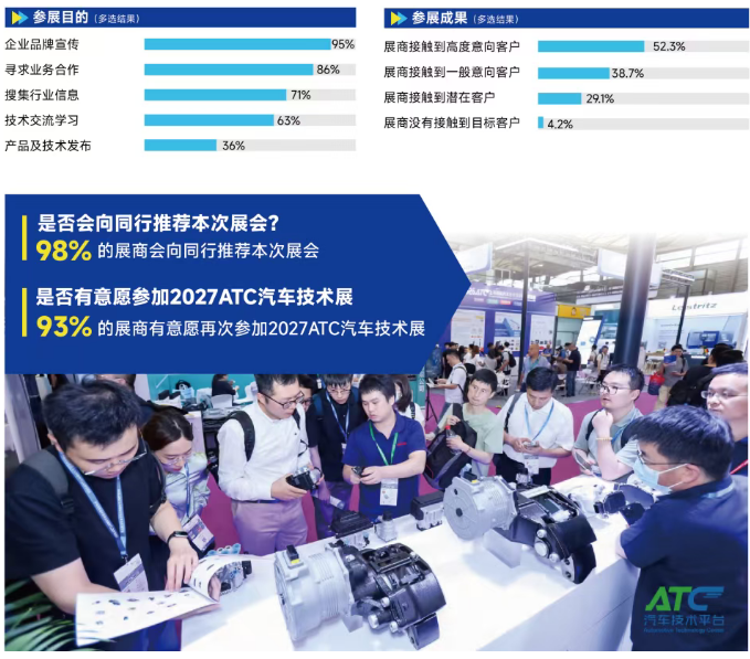 展后报告 | 一文解锁2026ATC汽车技术及零部件展关键数据!