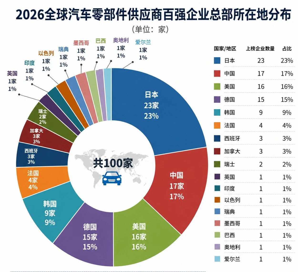 百强榜单大变天：中国汽零军团改写全球 Tier1 格局
