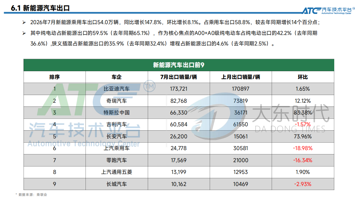 比亚迪爆卖17万辆遥遥领先!出口狂飙147%,中国车正在“反向收割”全球?