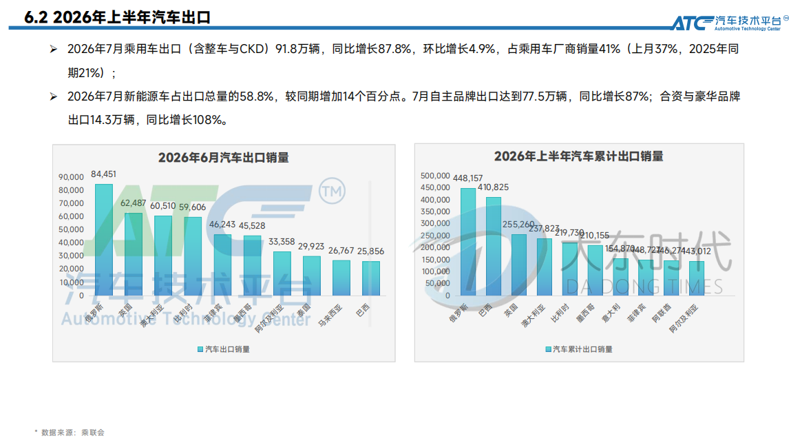 比亚迪爆卖17万辆遥遥领先!出口狂飙147%,中国车正在“反向收割”全球?
