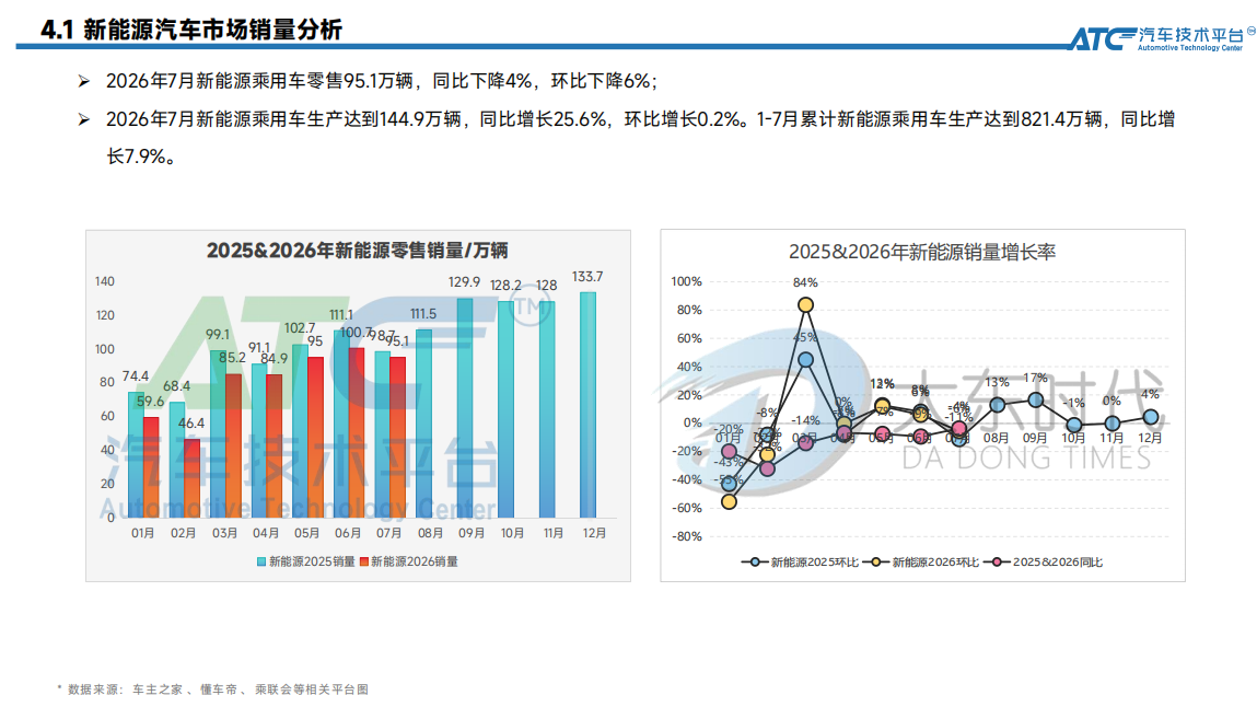 比亚迪爆卖17万辆遥遥领先!出口狂飙147%,中国车正在“反向收割”全球?
