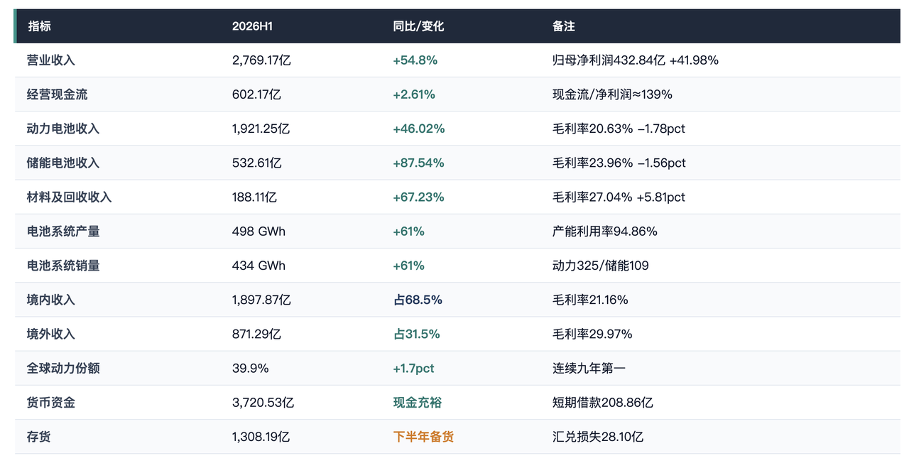 日赚2.4亿仍被嫌贵?宁王400亿回购也救不了的估值焦虑