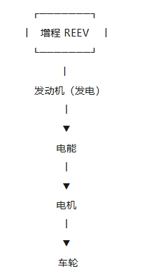 纯电、插混、增程:新能源动力路线之争,正在变成一场效率之争