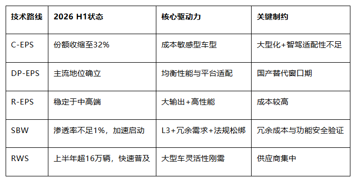 汽车转向系统技术路线:从EPS细分到线控转向的产业化跃迁