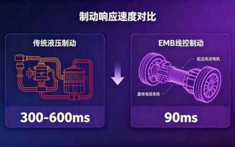 EMB量产、欧7限值与碳陶轻量化，制动产业的三重技术拐点